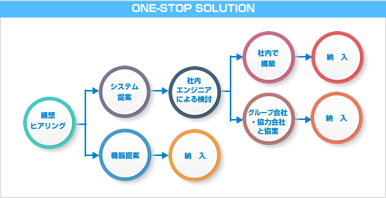 ﾛﾎﾞｯﾄｼｽﾃﾑの導入 制御盤 取り纏め