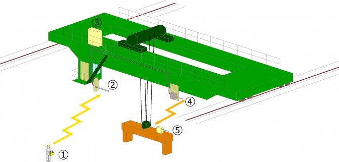 複合使用システムの構成イメージ：クレーン無線操作に吊具操作を取り込み、受信側でインターロックを構成する