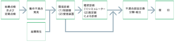 保守点検の流れ 保守点検の流れ