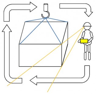 無線化のメリット①：安全確認の容易化と作業効率化（ケーブルレスで見通しの良い場所から操作）